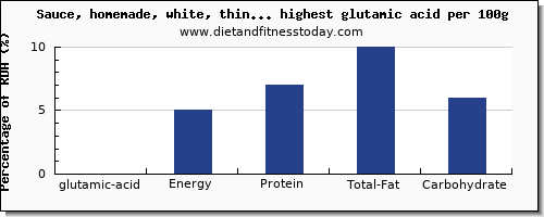 glutamic acid and nutrition facts in sauces per 100g